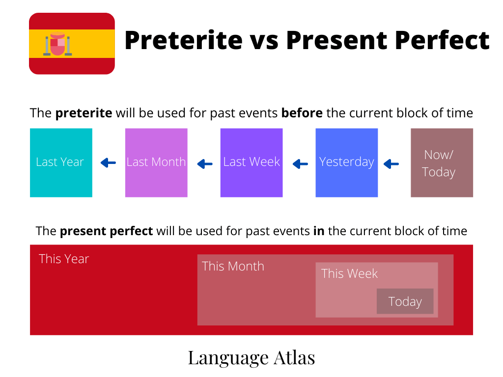 Preterite vs Present Perfect